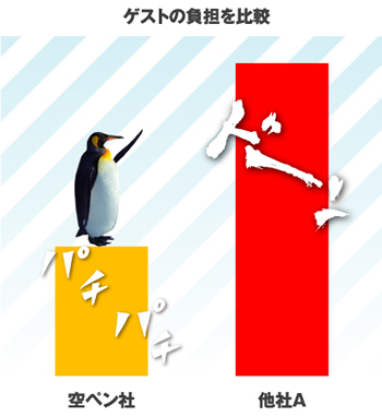 ゲストの負担を比較